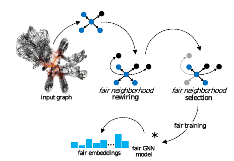 Graph Learning with Localized Neighborhood Fairness